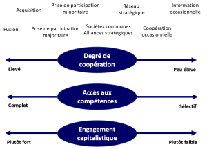 Réaliser des économies d’échelle, transmission d'entreprises en Belgique