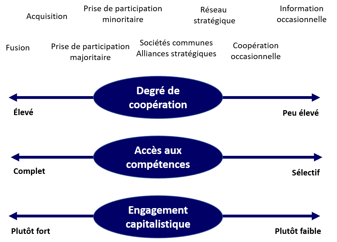 Développement externe entreprise
