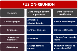 Fusions, transmission d'entreprises en Belgique