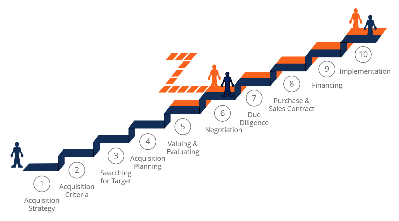 processus-rapprochement-entreprise