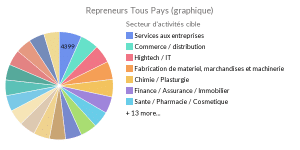 Notre portefeuille de repreneurs & investisseurs en Belgique, transmission d'entreprises en Belgique 1 Notre portefeuille de repreneurs & investisseurs en Belgique, transmission d'entreprises en Belgique