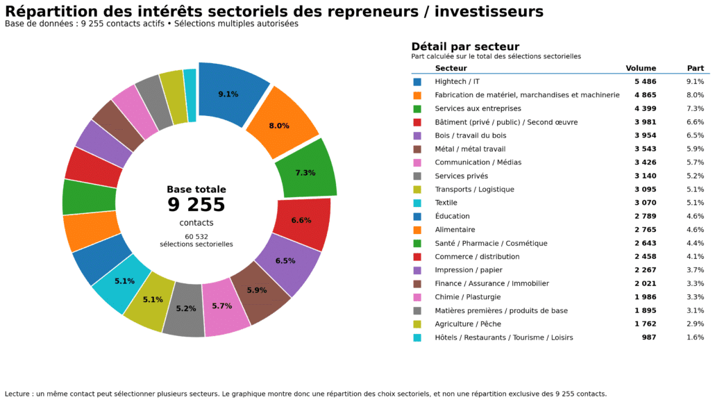 Notre portefeuille de repreneurs & investisseurs en Belgique, transmission d'entreprise Belgique
